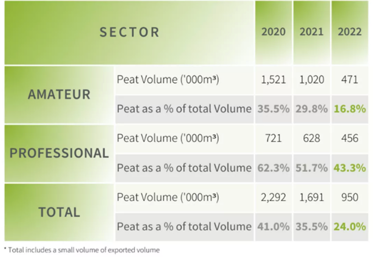 The latest Growing Media Monitor report details horticulture’s progress to peat-free